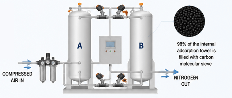 Carbon Molecular Sieve for Nitrogen Generator